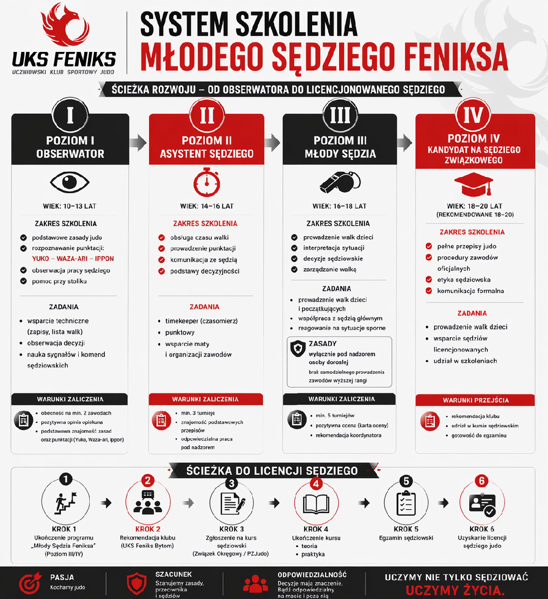 Program szkoleniowy "Młodego Sędziego Feniksa"